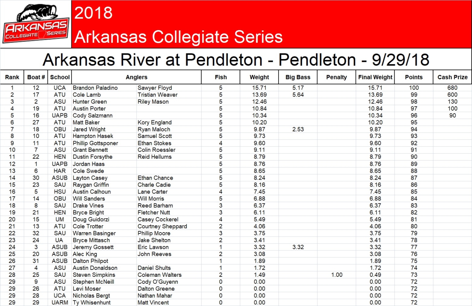 ACS AR River Pendleton Results Collegiate Bass Championship